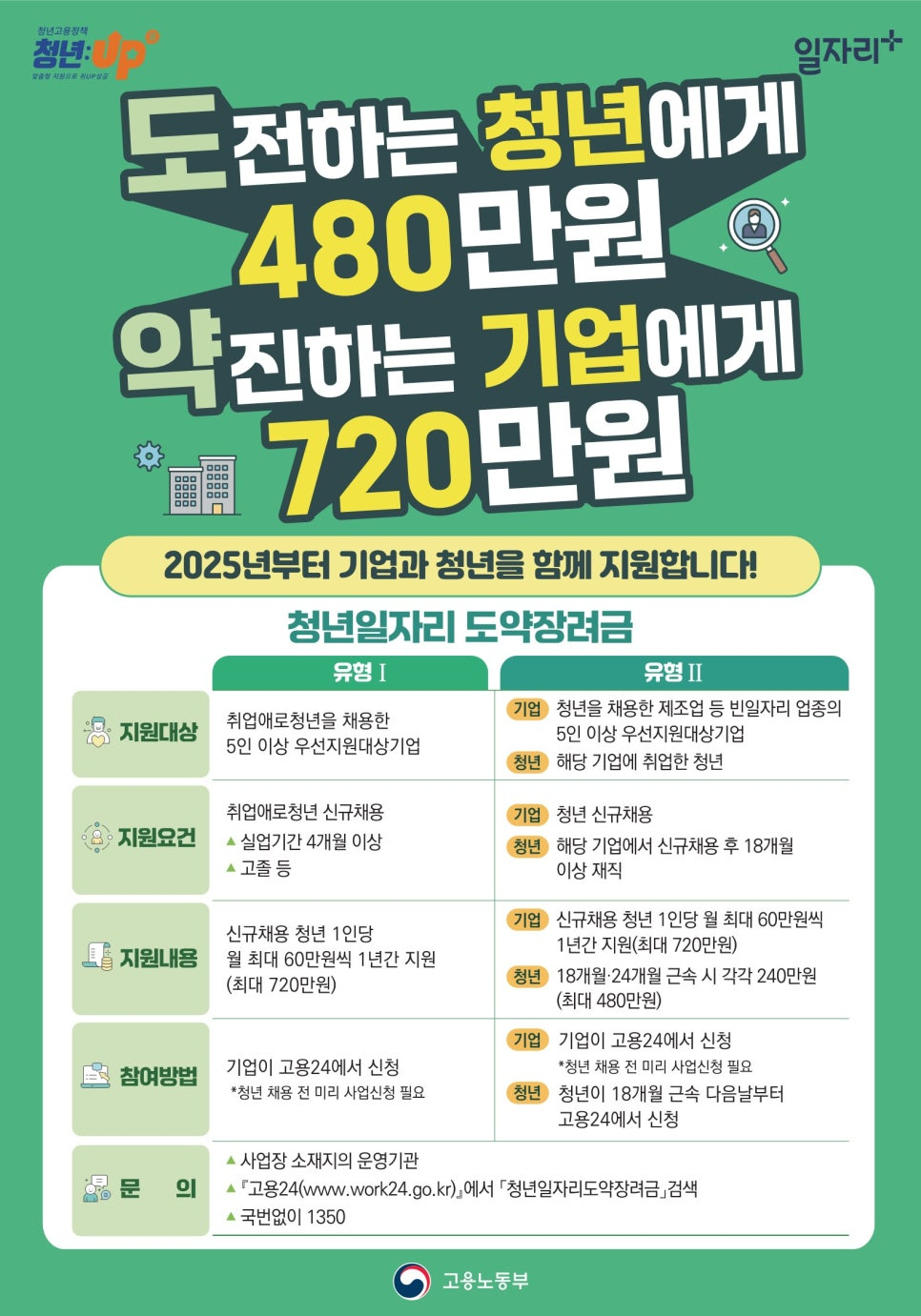 2025 청년일자리 도약장려금