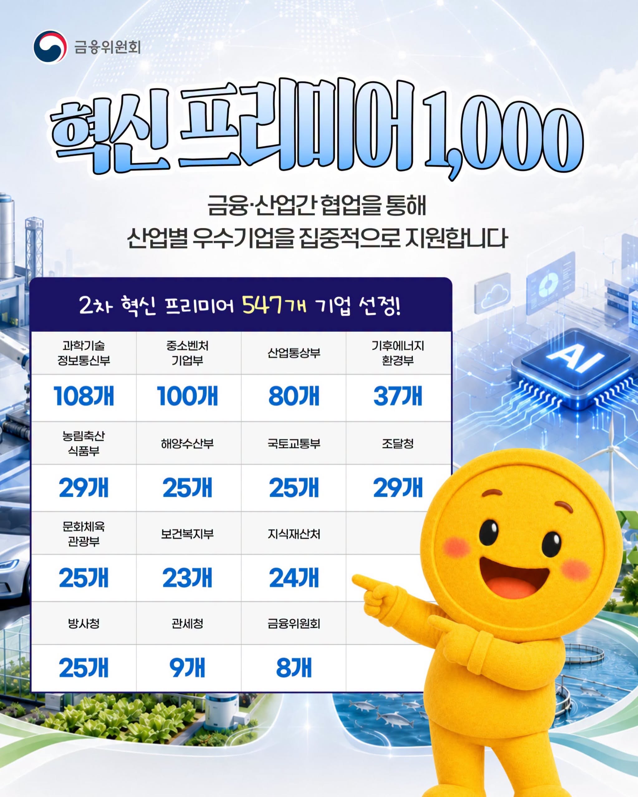제2차 '혁신 프리미어 1,000' 산업별 우수기업 547곳 선정 2